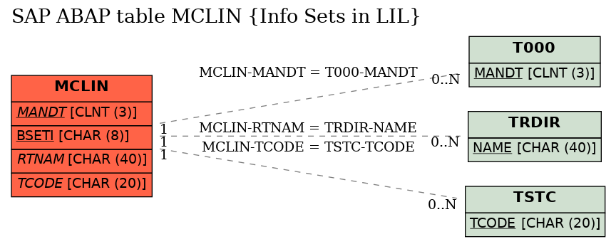 E-R Diagram for table MCLIN (Info Sets in LIL)