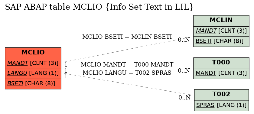 E-R Diagram for table MCLIO (Info Set Text in LIL)