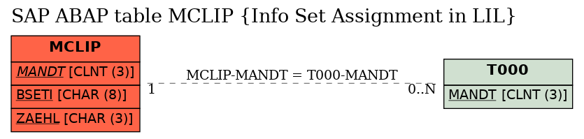 E-R Diagram for table MCLIP (Info Set Assignment in LIL)