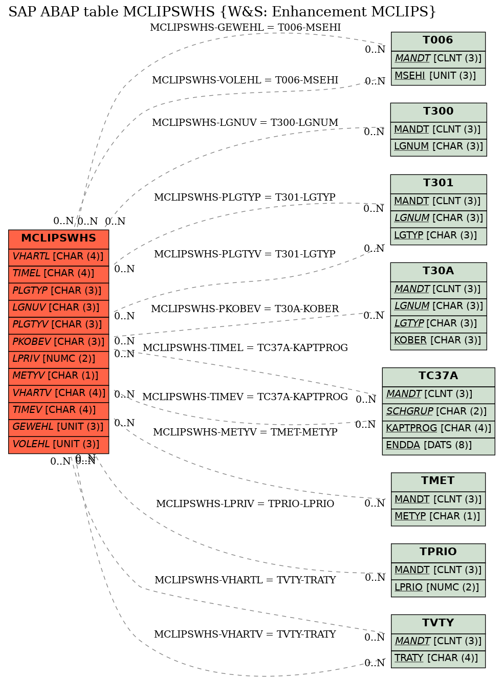 E-R Diagram for table MCLIPSWHS (W&S: Enhancement MCLIPS)