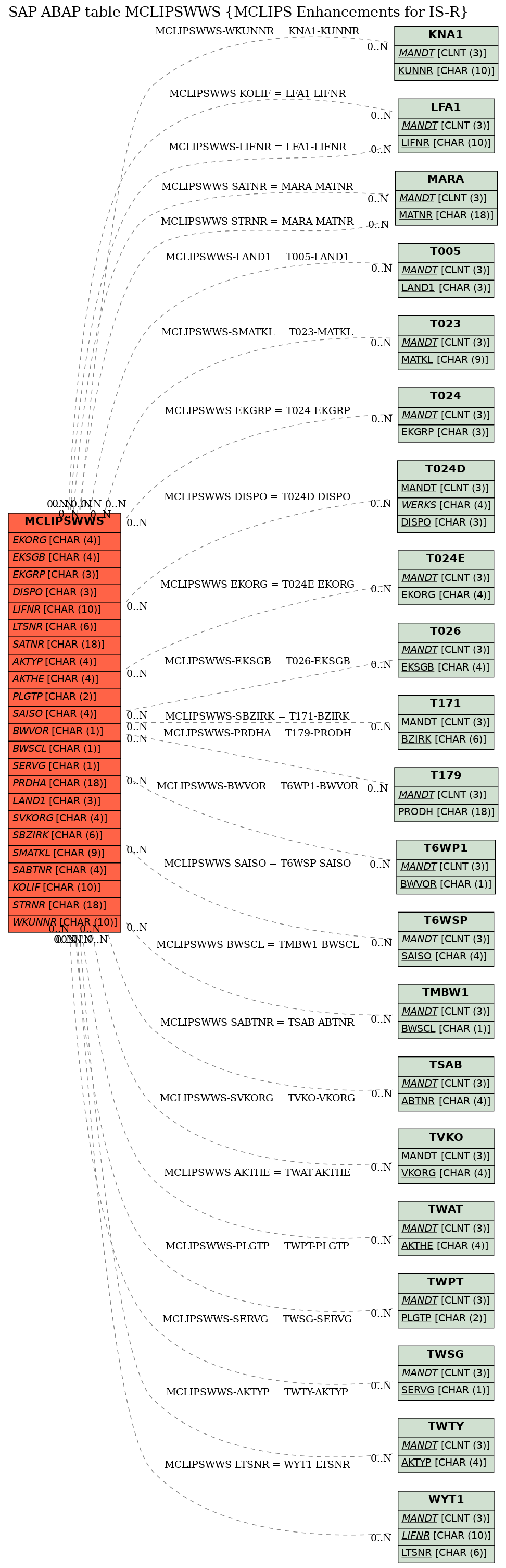 E-R Diagram for table MCLIPSWWS (MCLIPS Enhancements for IS-R)