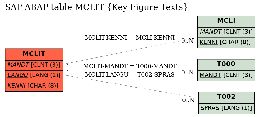 E-R Diagram for table MCLIT (Key Figure Texts)