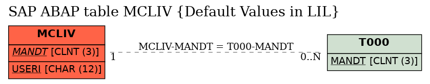 E-R Diagram for table MCLIV (Default Values in LIL)