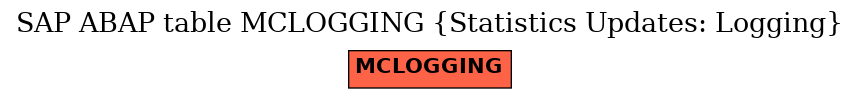 E-R Diagram for table MCLOGGING (Statistics Updates: Logging)