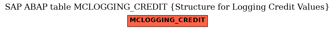 E-R Diagram for table MCLOGGING_CREDIT (Structure for Logging Credit Values)