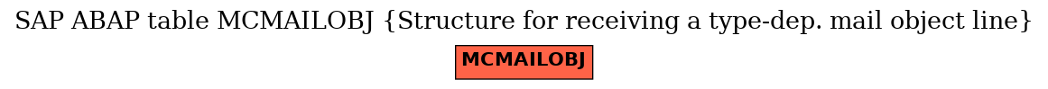 E-R Diagram for table MCMAILOBJ (Structure for receiving a type-dep. mail object line)