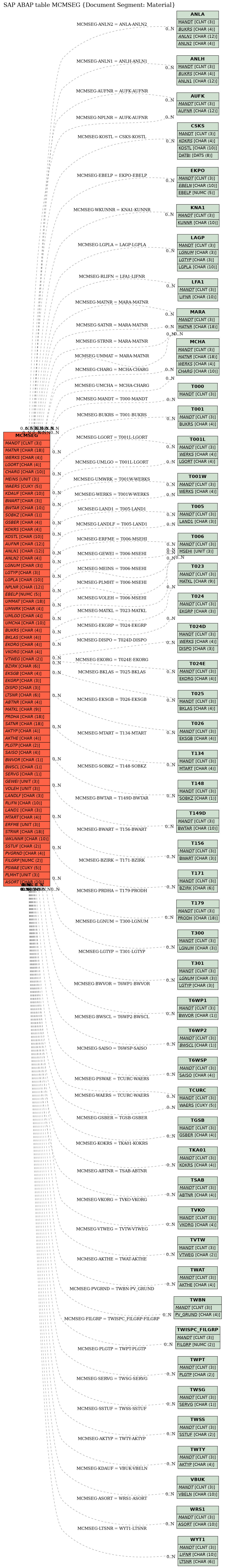 E-R Diagram for table MCMSEG (Document Segment: Material)