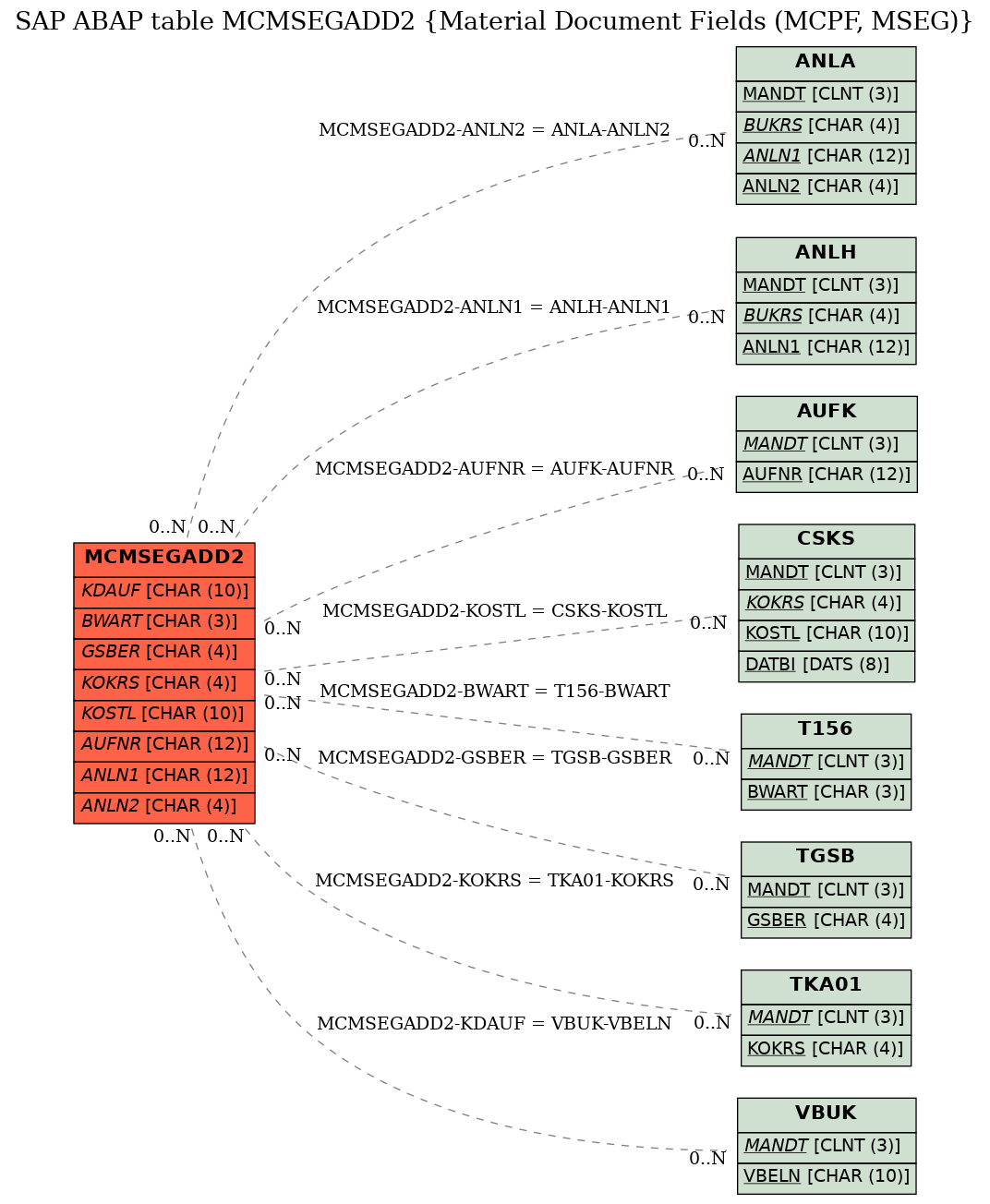 E-R Diagram for table MCMSEGADD2 (Material Document Fields (MCPF, MSEG))