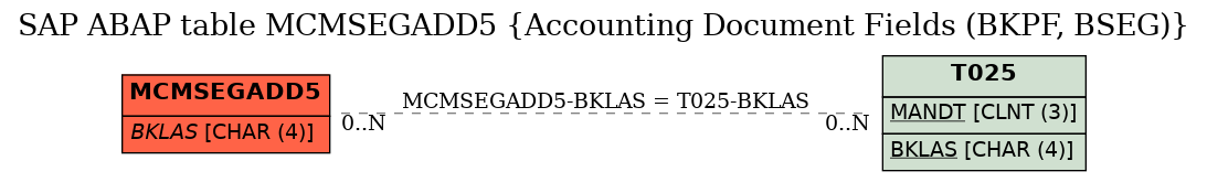 E-R Diagram for table MCMSEGADD5 (Accounting Document Fields (BKPF, BSEG))