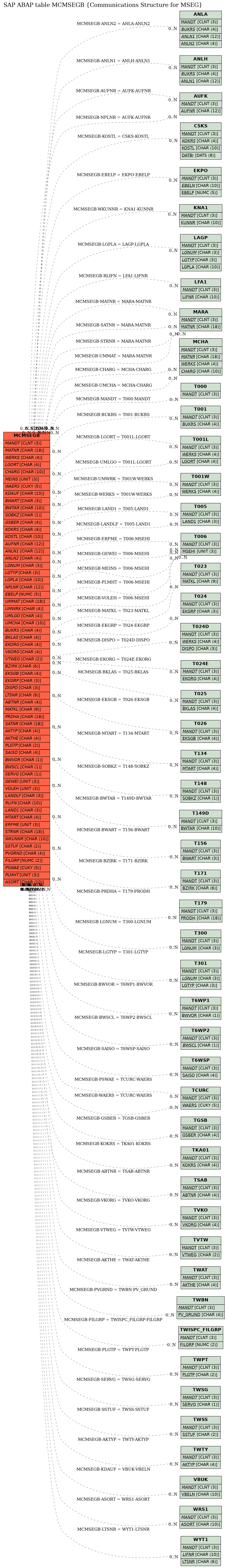 E-R Diagram for table MCMSEGB (Communications Structure for MSEG)