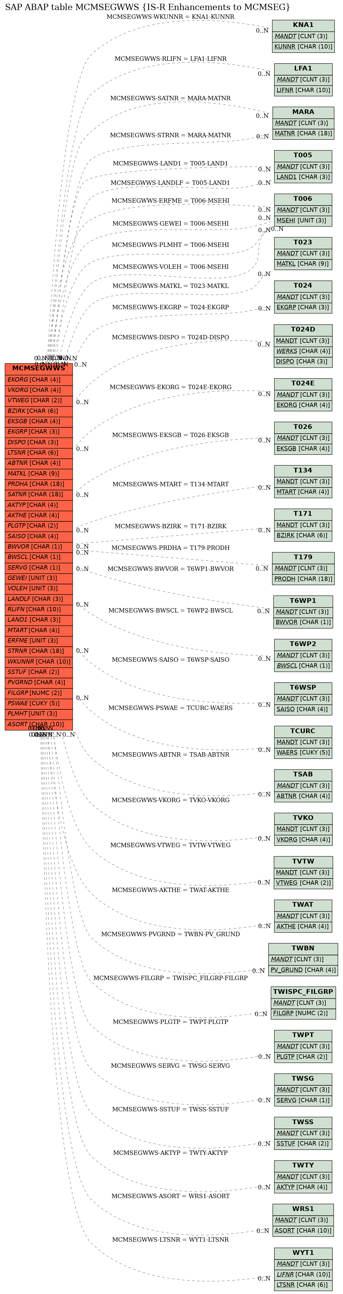 E-R Diagram for table MCMSEGWWS (IS-R Enhancements to MCMSEG)