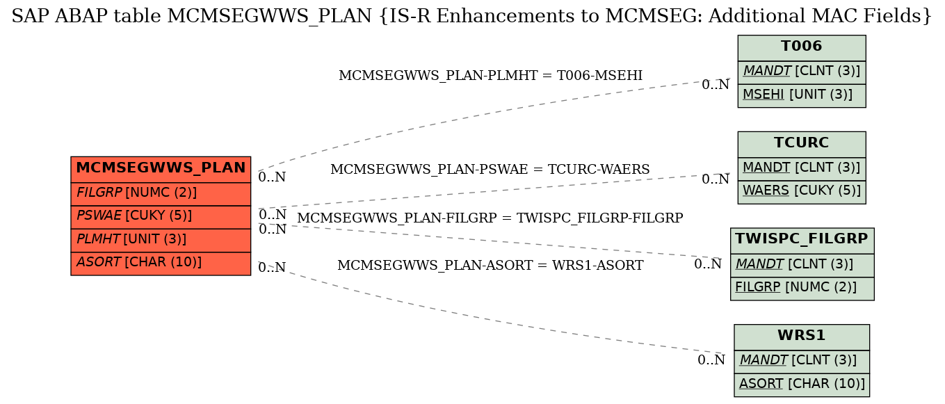 E-R Diagram for table MCMSEGWWS_PLAN (IS-R Enhancements to MCMSEG: Additional MAC Fields)