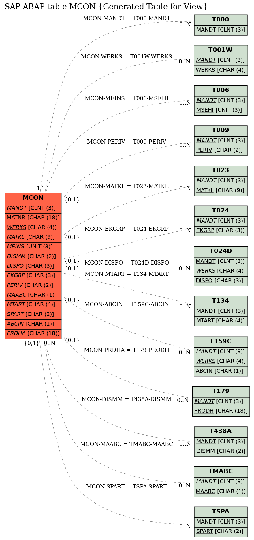 E-R Diagram for table MCON (Generated Table for View)