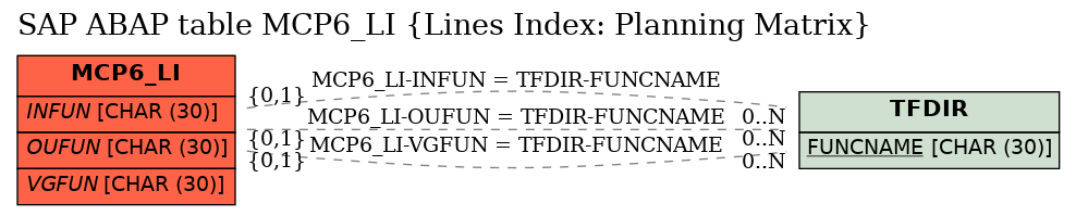 E-R Diagram for table MCP6_LI (Lines Index: Planning Matrix)