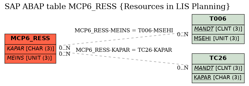 E-R Diagram for table MCP6_RESS (Resources in LIS Planning)