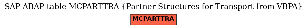 E-R Diagram for table MCPARTTRA (Partner Structures for Transport from VBPA)