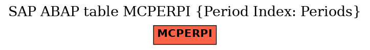 E-R Diagram for table MCPERPI (Period Index: Periods)