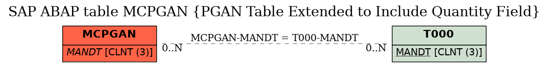 E-R Diagram for table MCPGAN (PGAN Table Extended to Include Quantity Field)