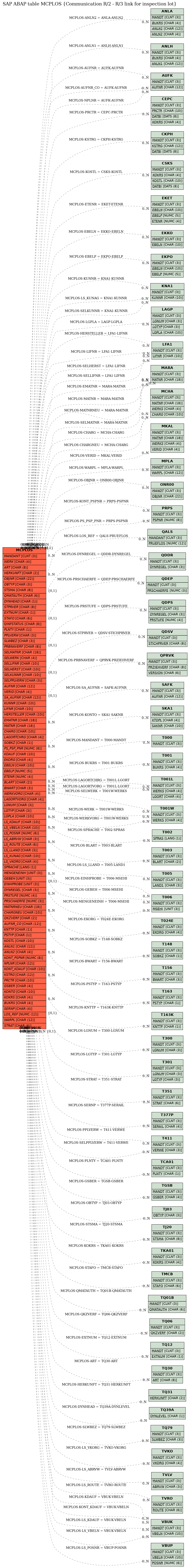 E-R Diagram for table MCPLOS (Communication R/2 - R/3 link for inspection lot)