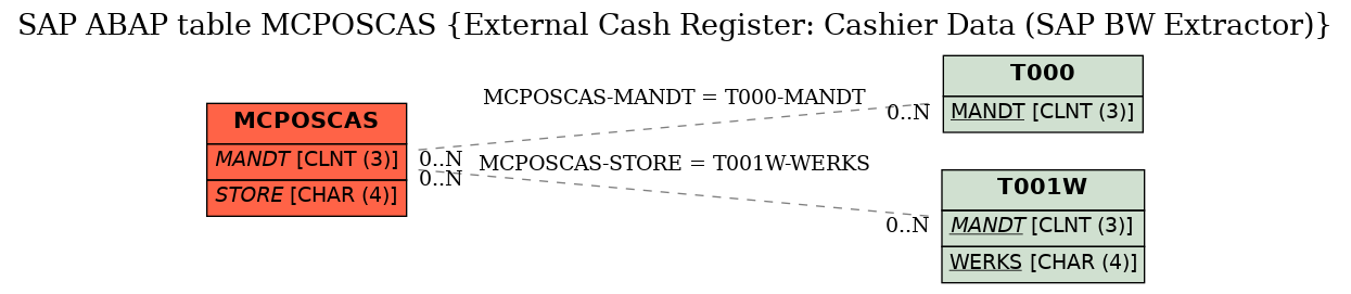 E-R Diagram for table MCPOSCAS (External Cash Register: Cashier Data (SAP BW Extractor))