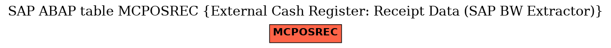 E-R Diagram for table MCPOSREC (External Cash Register: Receipt Data (SAP BW Extractor))