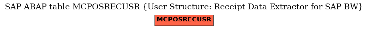 E-R Diagram for table MCPOSRECUSR (User Structure: Receipt Data Extractor for SAP BW)