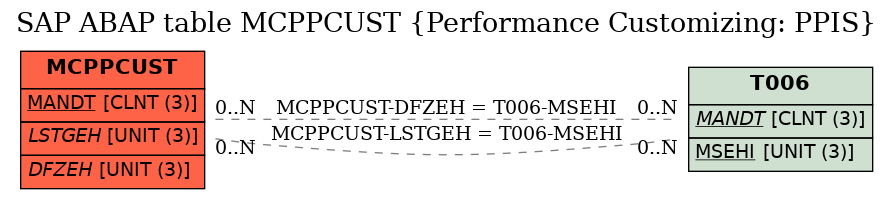 E-R Diagram for table MCPPCUST (Performance Customizing: PPIS)