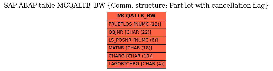 E-R Diagram for table MCQALTB_BW (Comm. structure: Part lot with cancellation flag)
