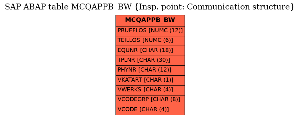 E-R Diagram for table MCQAPPB_BW (Insp. point: Communication structure)