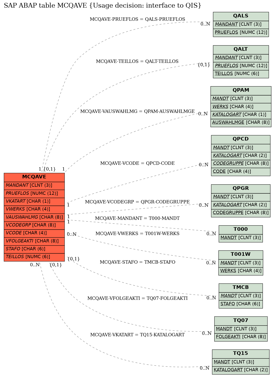 E-R Diagram for table MCQAVE (Usage decision: interface to QIS)