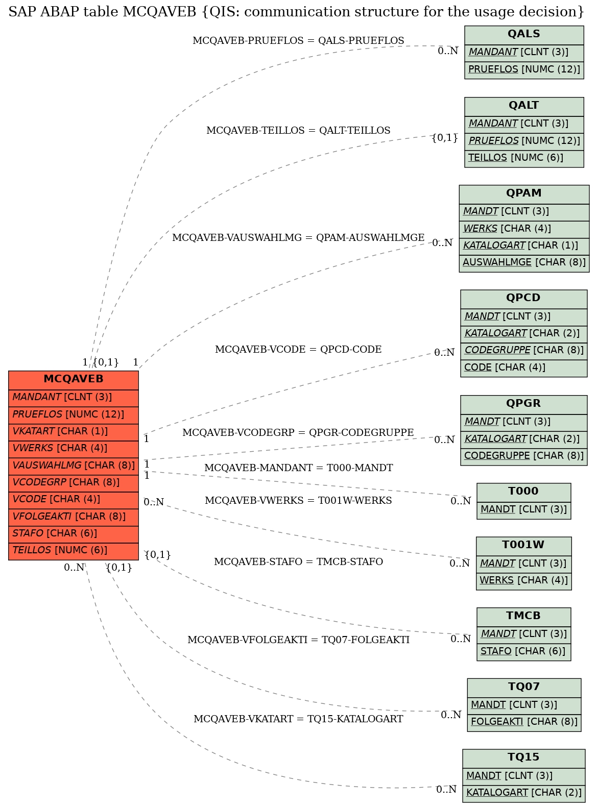 E-R Diagram for table MCQAVEB (QIS: communication structure for the usage decision)