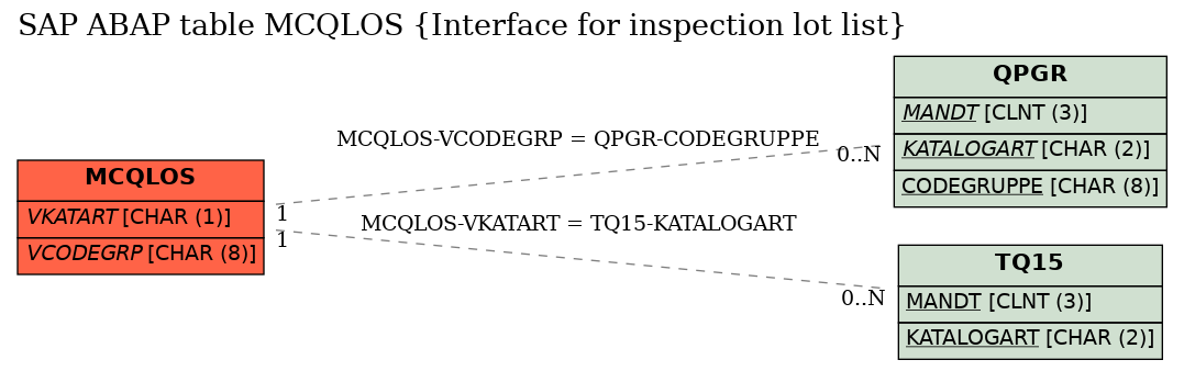 E-R Diagram for table MCQLOS (Interface for inspection lot list)