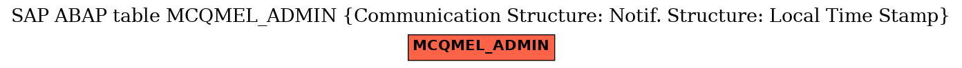 E-R Diagram for table MCQMEL_ADMIN (Communication Structure: Notif. Structure: Local Time Stamp)