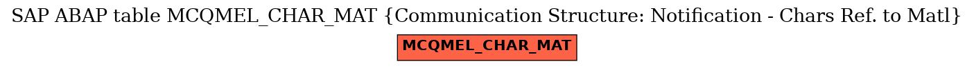 E-R Diagram for table MCQMEL_CHAR_MAT (Communication Structure: Notification - Chars Ref. to Matl)