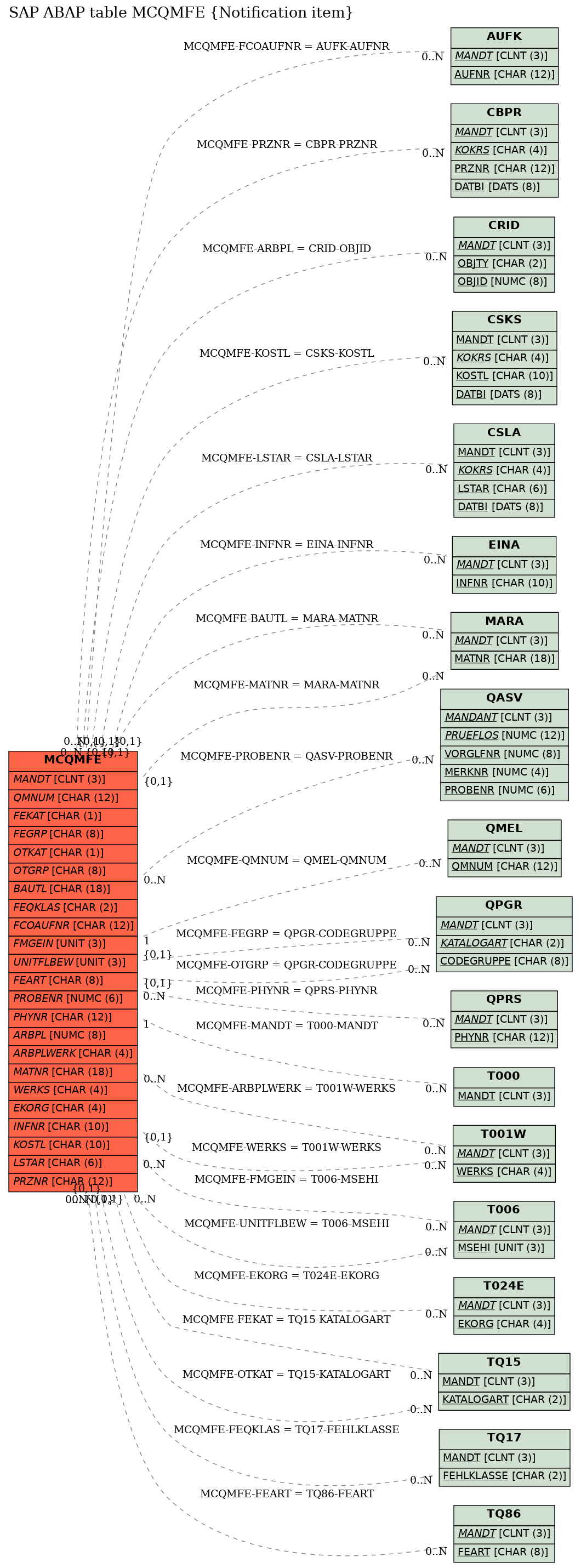 E-R Diagram for table MCQMFE (Notification item)