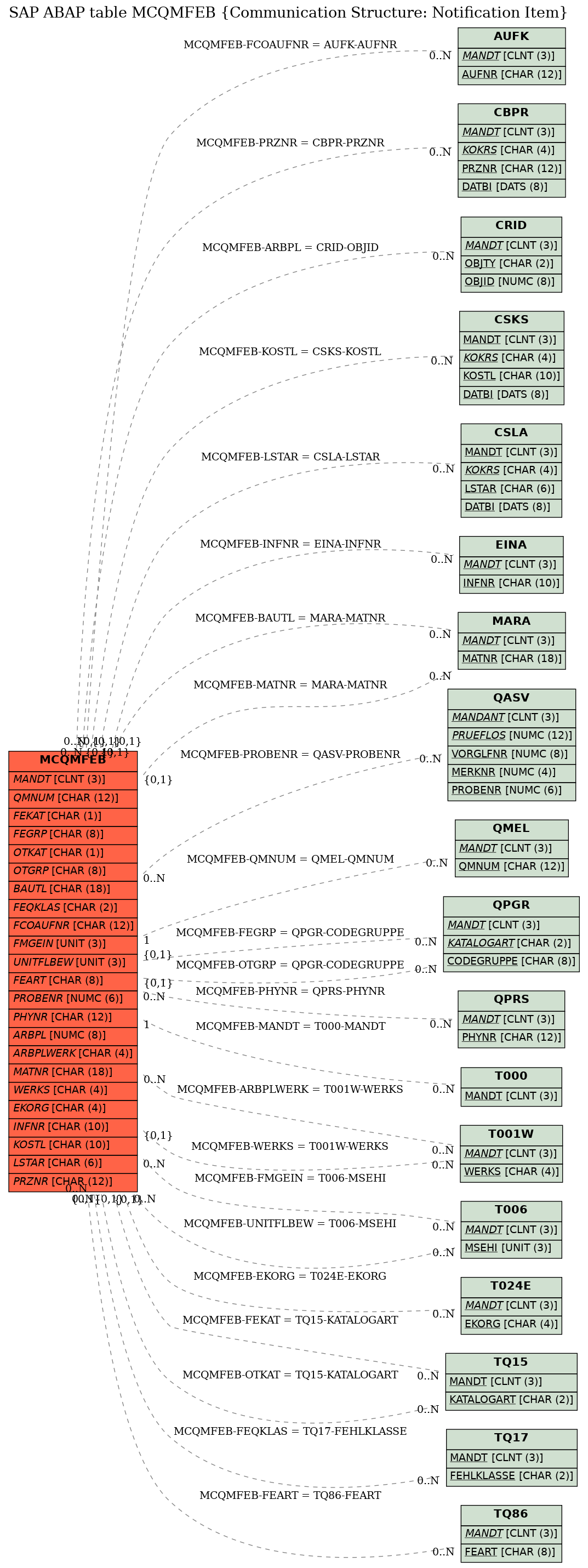 E-R Diagram for table MCQMFEB (Communication Structure: Notification Item)