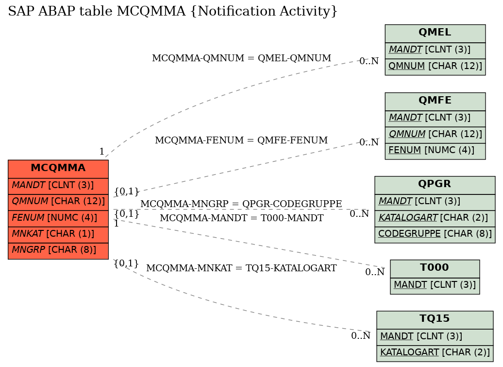 E-R Diagram for table MCQMMA (Notification Activity)