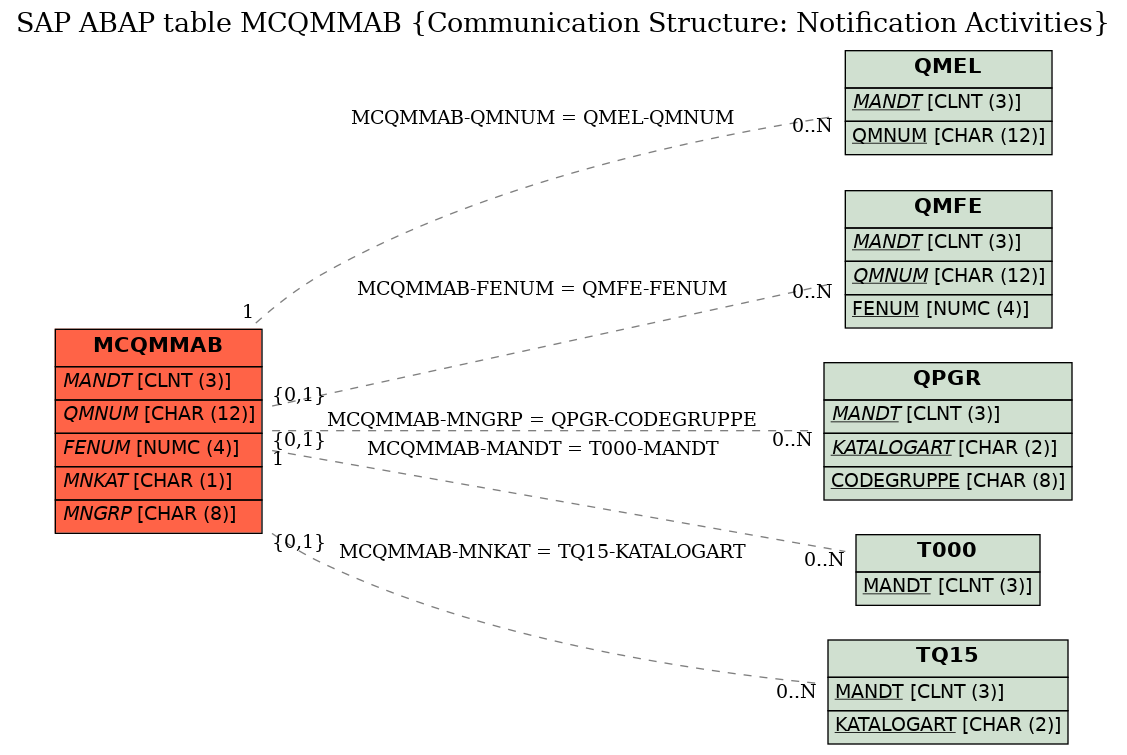 E-R Diagram for table MCQMMAB (Communication Structure: Notification Activities)