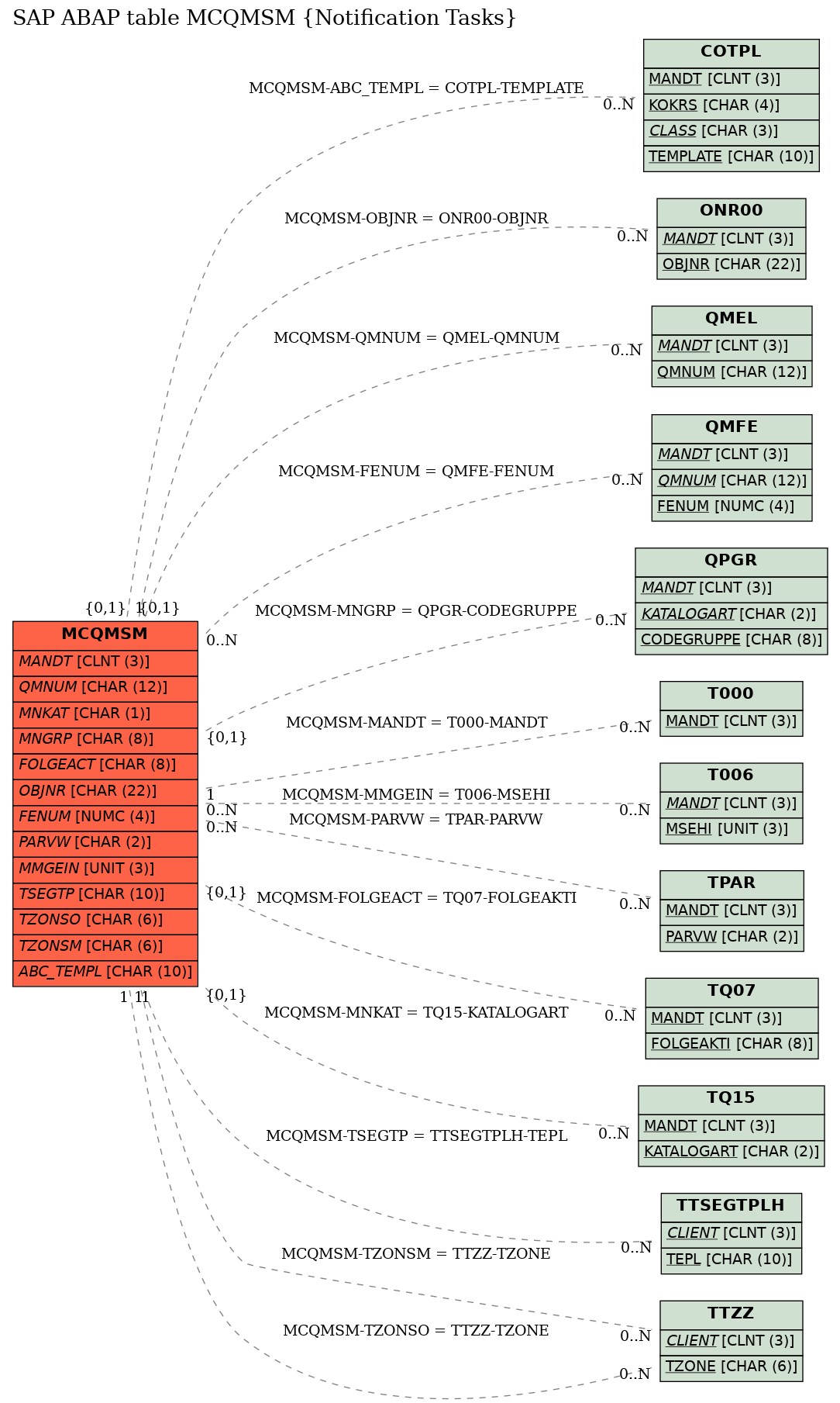 E-R Diagram for table MCQMSM (Notification Tasks)