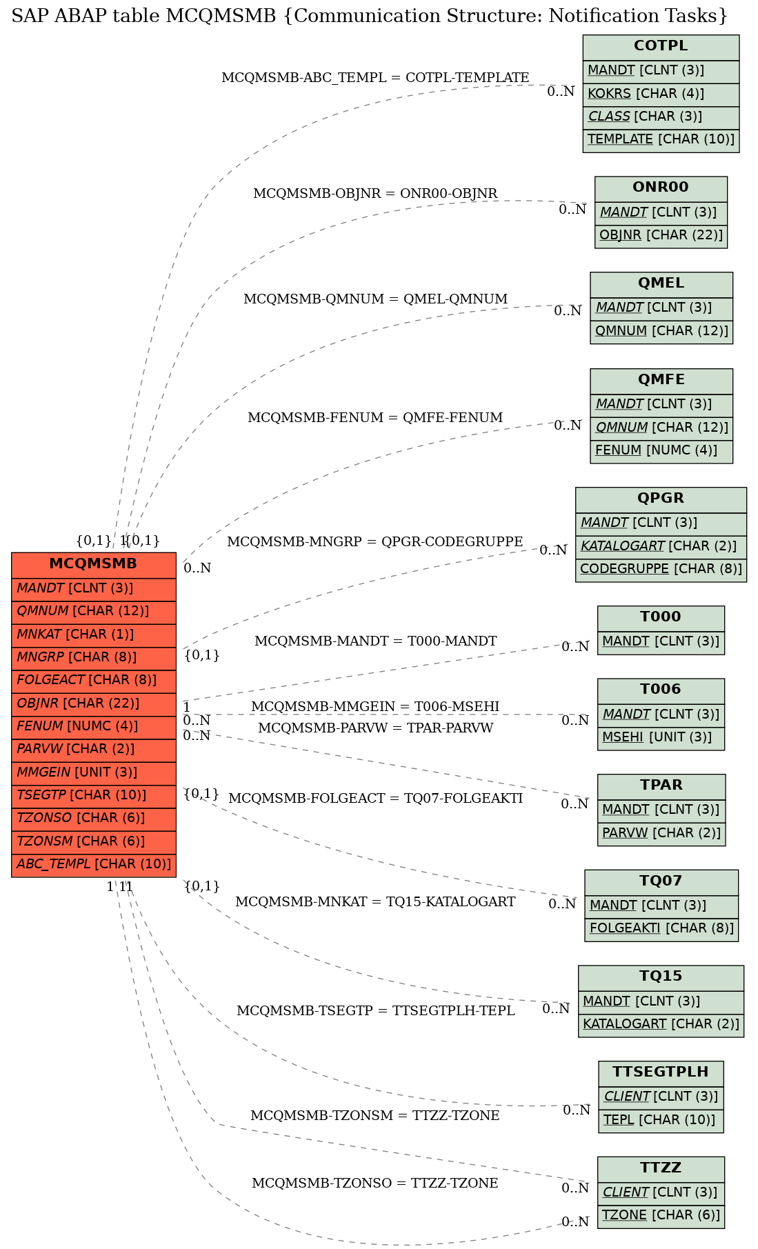 E-R Diagram for table MCQMSMB (Communication Structure: Notification Tasks)