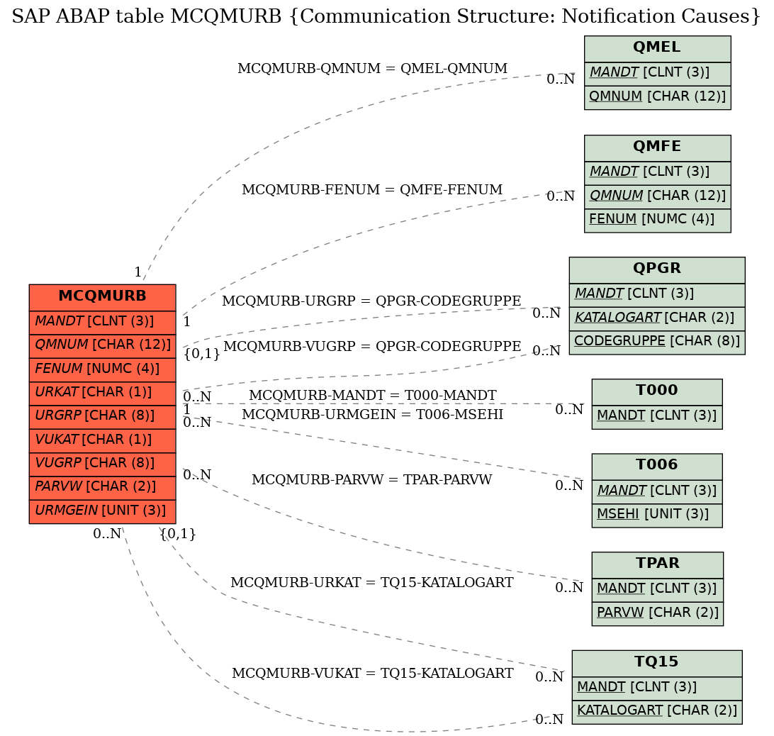 E-R Diagram for table MCQMURB (Communication Structure: Notification Causes)