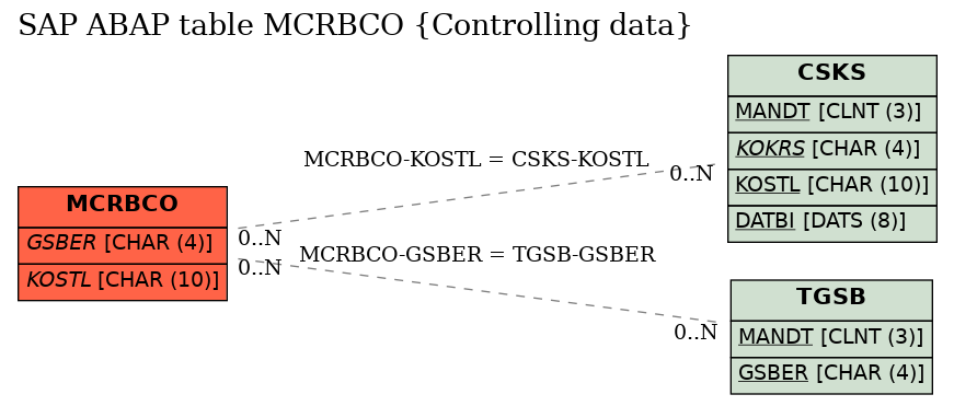 E-R Diagram for table MCRBCO (Controlling data)