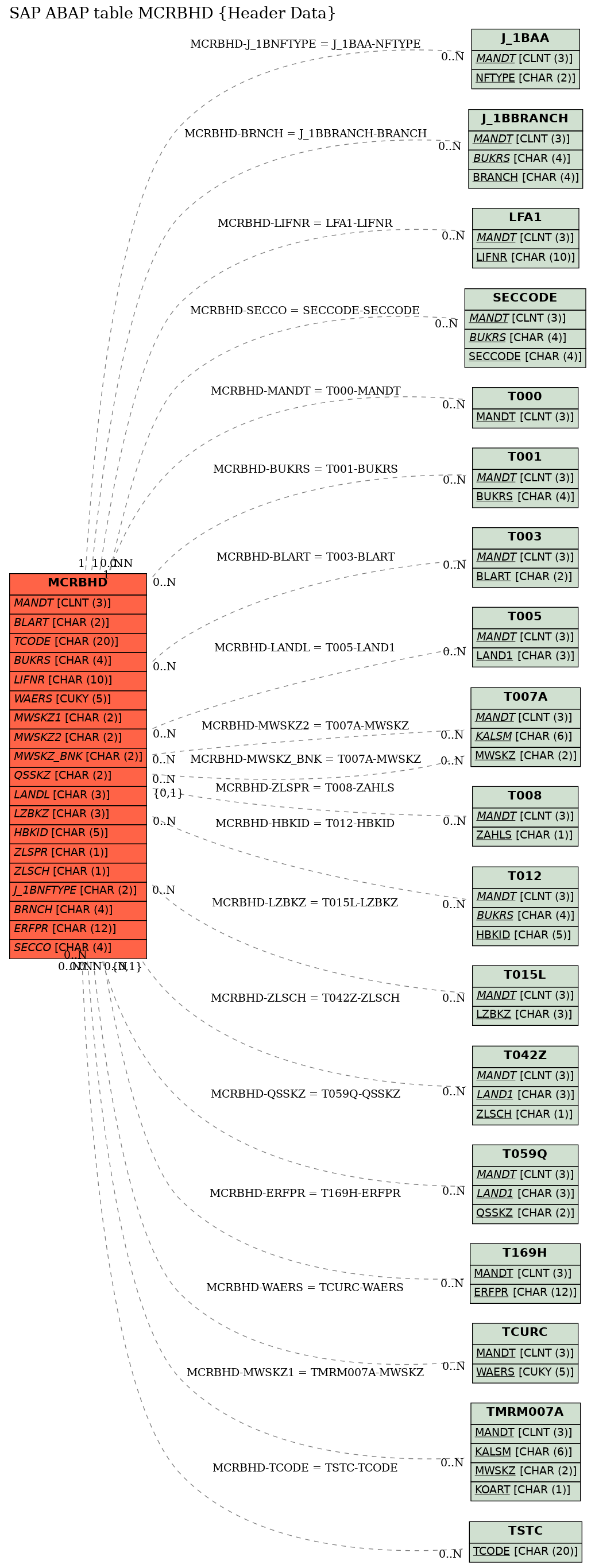 E-R Diagram for table MCRBHD (Header Data)