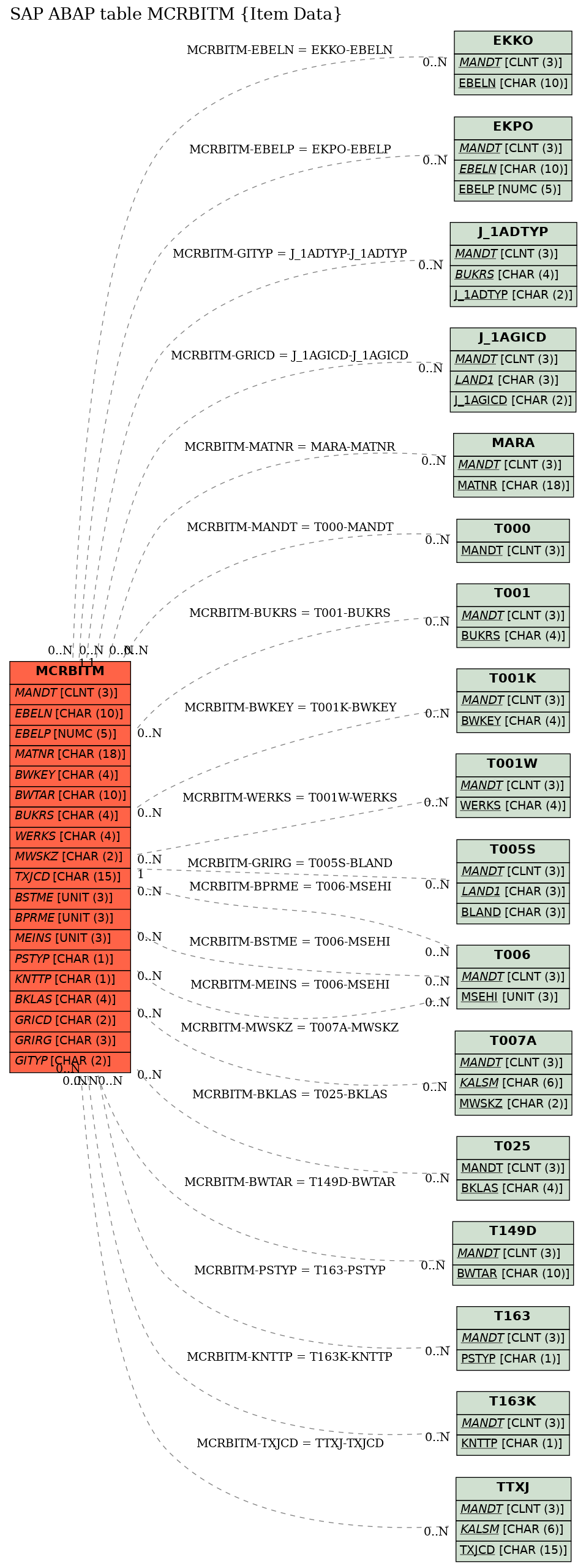 E-R Diagram for table MCRBITM (Item Data)