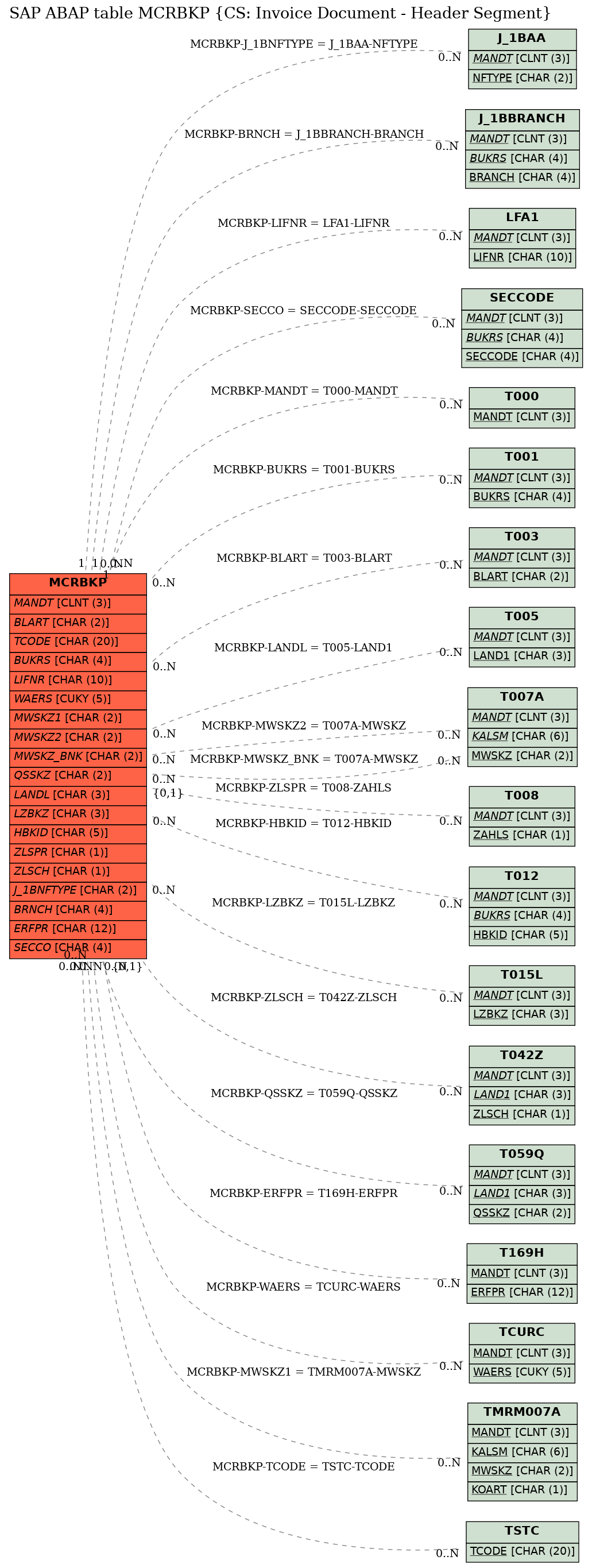 E-R Diagram for table MCRBKP (CS: Invoice Document - Header Segment)