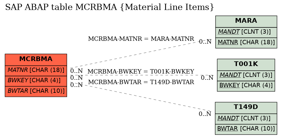 E-R Diagram for table MCRBMA (Material Line Items)