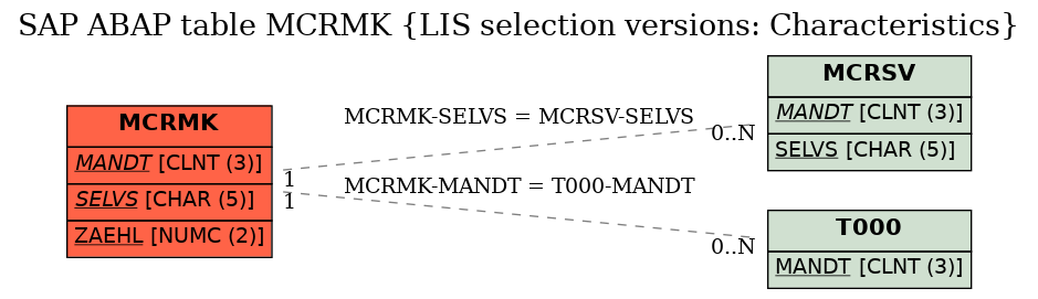 E-R Diagram for table MCRMK (LIS selection versions: Characteristics)