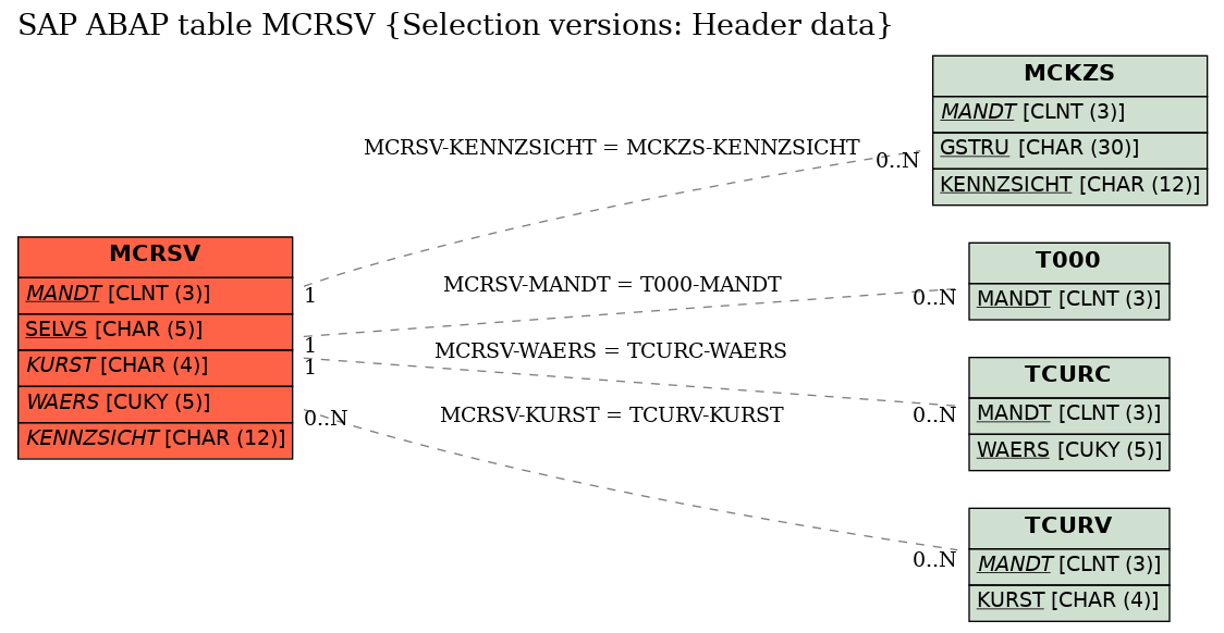 E-R Diagram for table MCRSV (Selection versions: Header data)