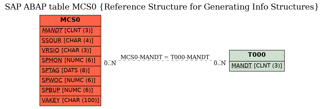 E-R Diagram for table MCS0 (Reference Structure for Generating Info Structures)