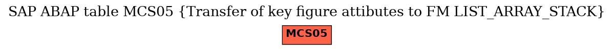 E-R Diagram for table MCS05 (Transfer of key figure attibutes to FM LIST_ARRAY_STACK)